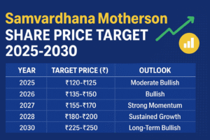 Samvardhana Motherson Share Price Target 2025 to 2030 – Stock Growth Analysis
