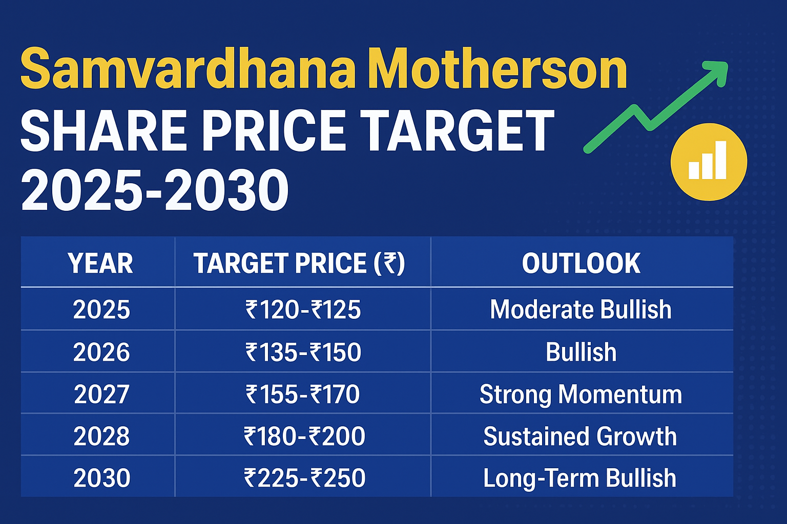 Samvardhana Motherson Share Price Target 2025 to 2030 – Stock Growth Analysis